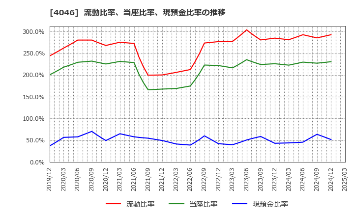 4046 (株)大阪ソーダ: 流動比率、当座比率、現預金比率の推移