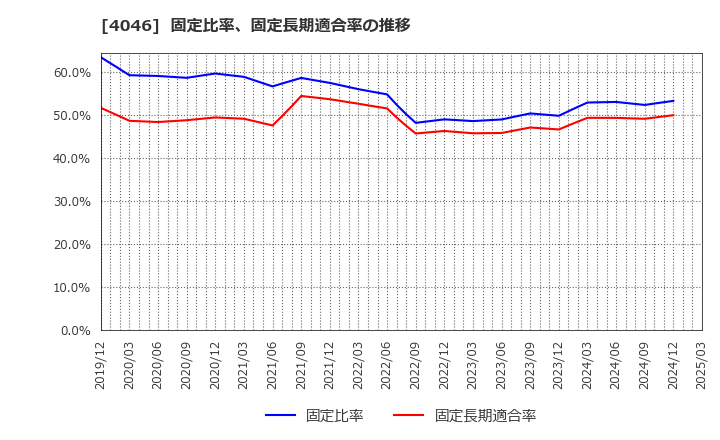 4046 (株)大阪ソーダ: 固定比率、固定長期適合率の推移