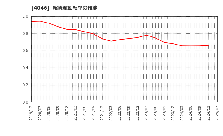 4046 (株)大阪ソーダ: 総資産回転率の推移