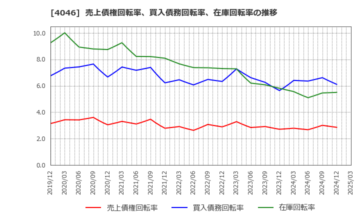4046 (株)大阪ソーダ: 売上債権回転率、買入債務回転率、在庫回転率の推移