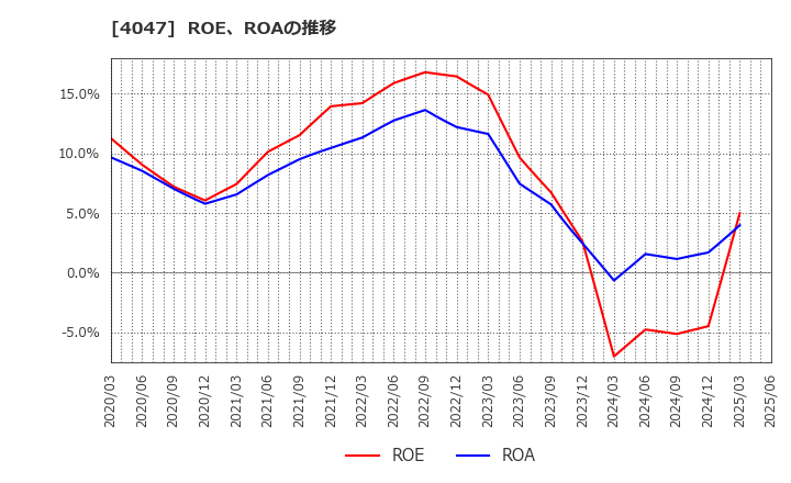 4047 関東電化工業(株): ROE、ROAの推移