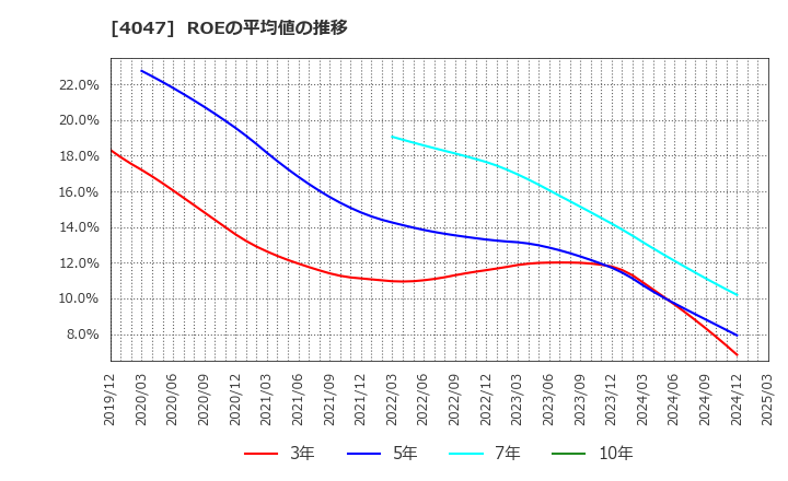 4047 関東電化工業(株): ROEの平均値の推移