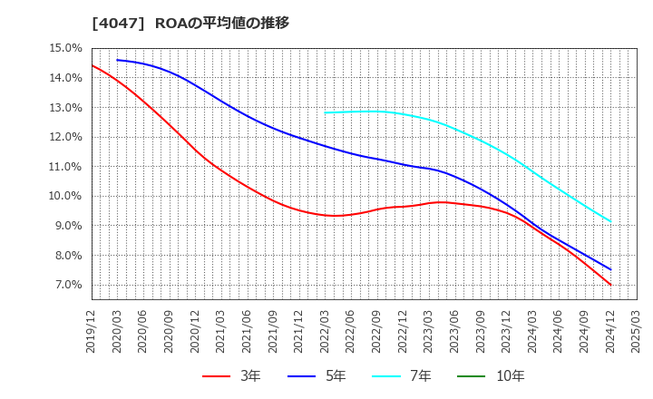 4047 関東電化工業(株): ROAの平均値の推移