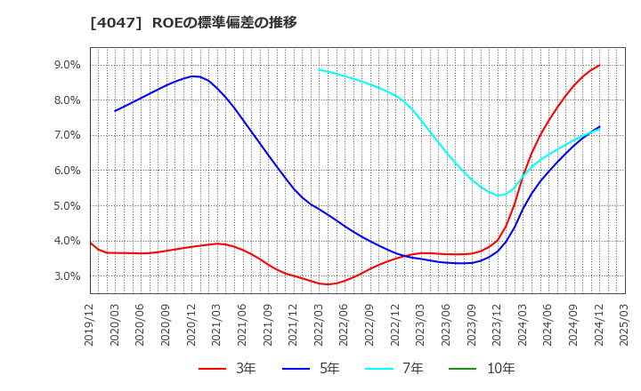 4047 関東電化工業(株): ROEの標準偏差の推移