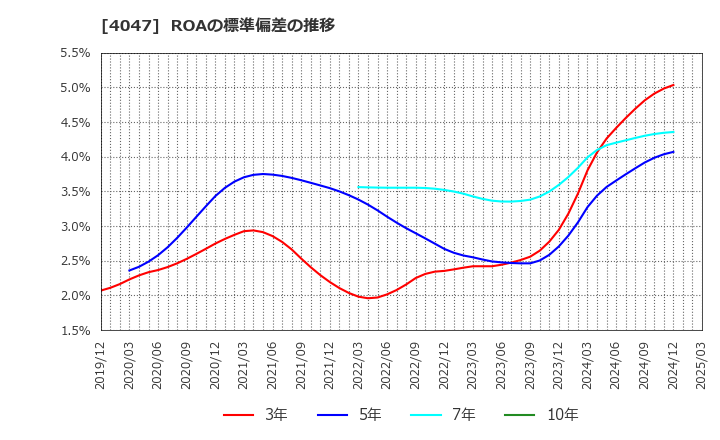 4047 関東電化工業(株): ROAの標準偏差の推移