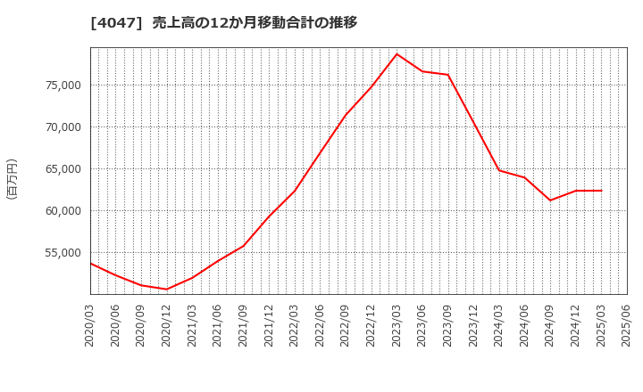 4047 関東電化工業(株): 売上高の12か月移動合計の推移