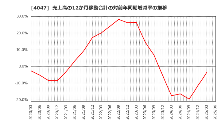 4047 関東電化工業(株): 売上高の12か月移動合計の対前年同期増減率の推移