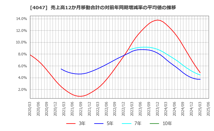 4047 関東電化工業(株): 売上高12か月移動合計の対前年同期増減率の平均値の推移