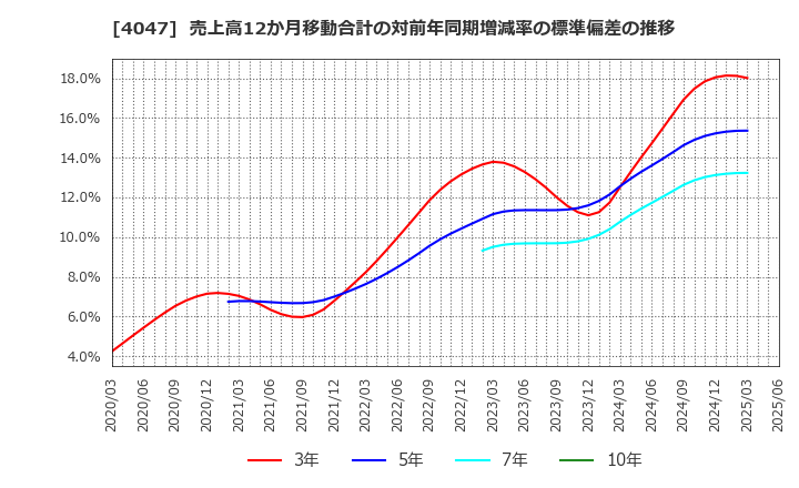 4047 関東電化工業(株): 売上高12か月移動合計の対前年同期増減率の標準偏差の推移