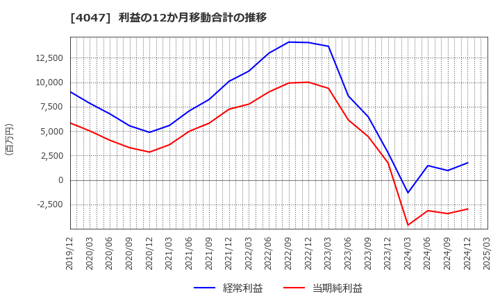 4047 関東電化工業(株): 利益の12か月移動合計の推移