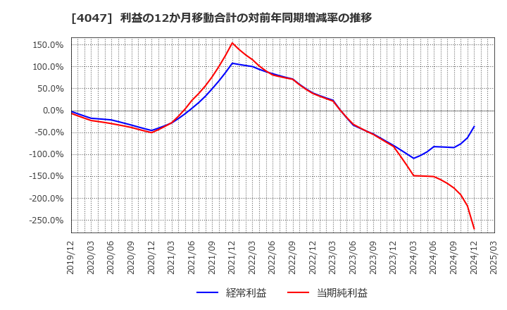 4047 関東電化工業(株): 利益の12か月移動合計の対前年同期増減率の推移