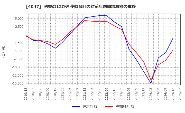 4047 関東電化工業(株): 利益の12か月移動合計の対前年同期増減額の推移