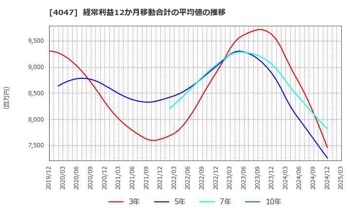 4047 関東電化工業(株): 経常利益12か月移動合計の平均値の推移
