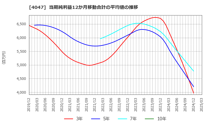 4047 関東電化工業(株): 当期純利益12か月移動合計の平均値の推移