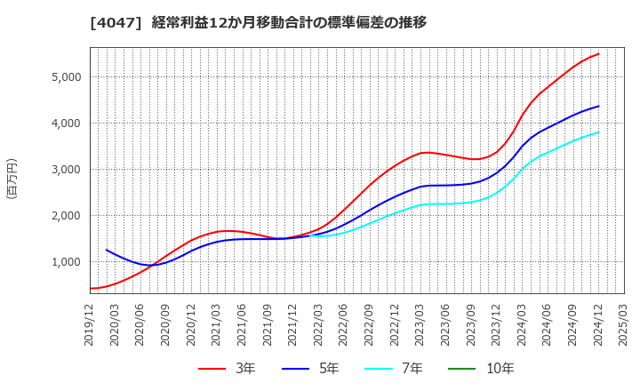 4047 関東電化工業(株): 経常利益12か月移動合計の標準偏差の推移