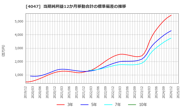 4047 関東電化工業(株): 当期純利益12か月移動合計の標準偏差の推移