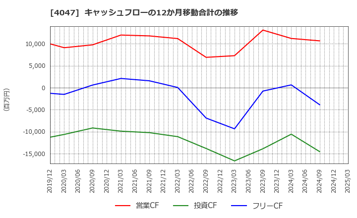 4047 関東電化工業(株): キャッシュフローの12か月移動合計の推移