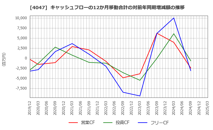 4047 関東電化工業(株): キャッシュフローの12か月移動合計の対前年同期増減額の推移