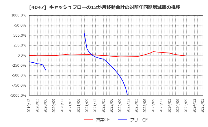 4047 関東電化工業(株): キャッシュフローの12か月移動合計の対前年同期増減率の推移