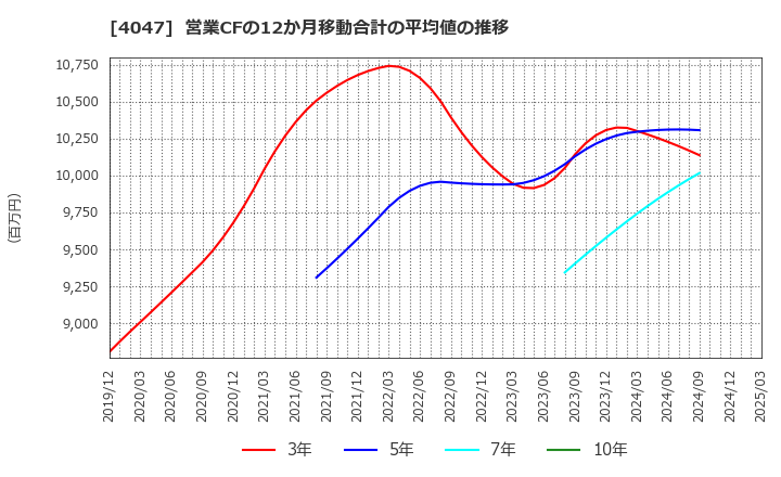 4047 関東電化工業(株): 営業CFの12か月移動合計の平均値の推移