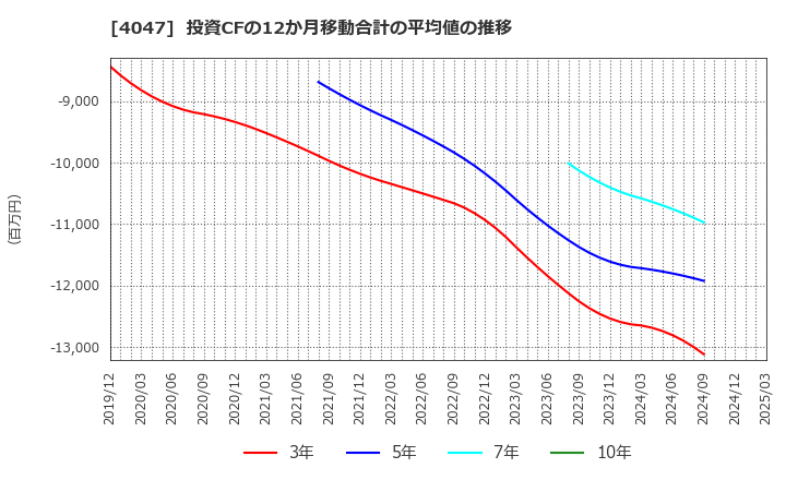 4047 関東電化工業(株): 投資CFの12か月移動合計の平均値の推移