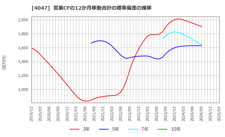 4047 関東電化工業(株): 営業CFの12か月移動合計の標準偏差の推移