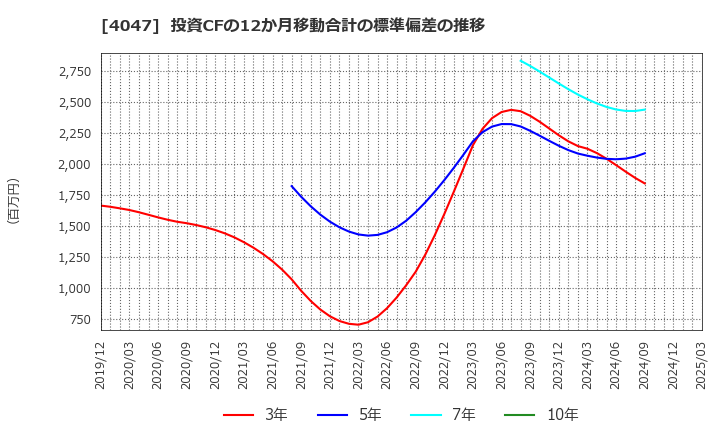 4047 関東電化工業(株): 投資CFの12か月移動合計の標準偏差の推移