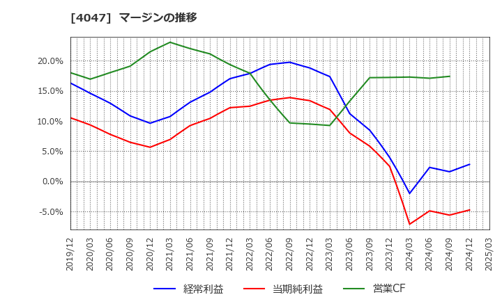 4047 関東電化工業(株): マージンの推移