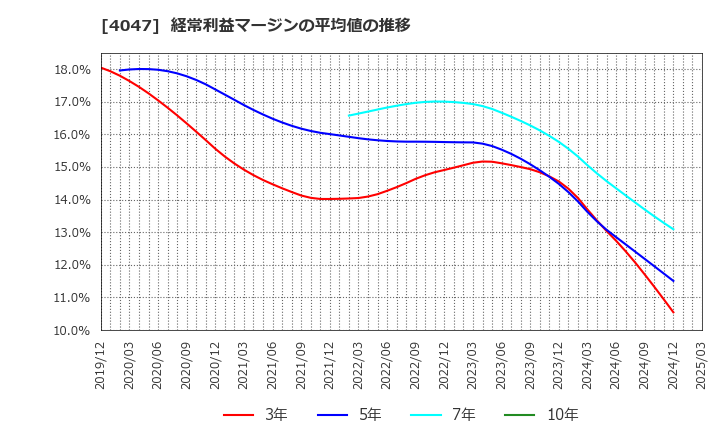 4047 関東電化工業(株): 経常利益マージンの平均値の推移
