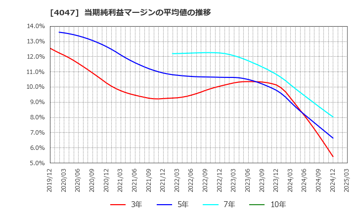 4047 関東電化工業(株): 当期純利益マージンの平均値の推移