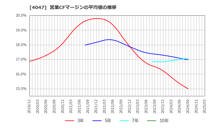 4047 関東電化工業(株): 営業CFマージンの平均値の推移