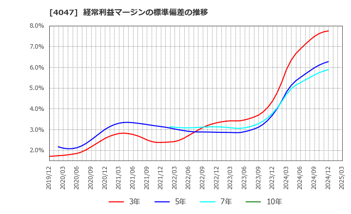 4047 関東電化工業(株): 経常利益マージンの標準偏差の推移