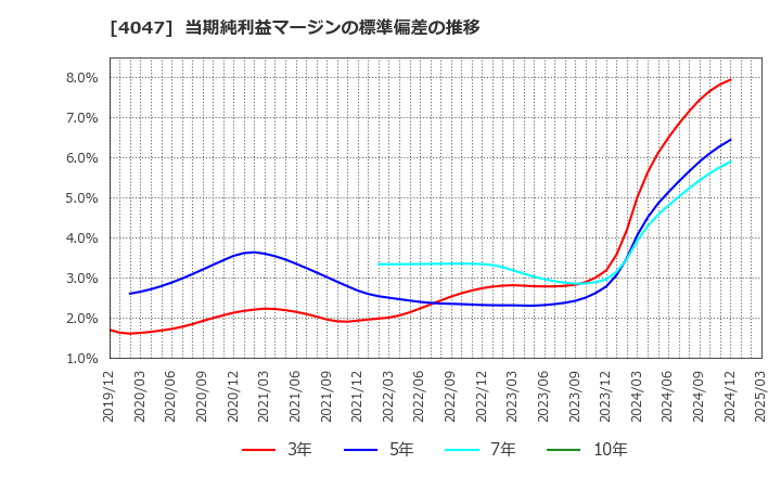 4047 関東電化工業(株): 当期純利益マージンの標準偏差の推移