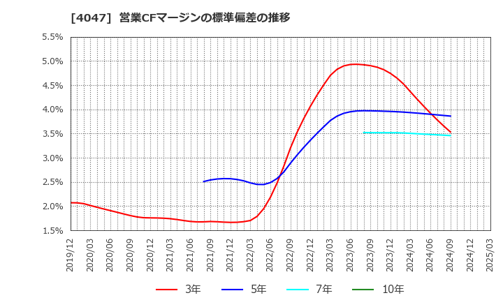 4047 関東電化工業(株): 営業CFマージンの標準偏差の推移