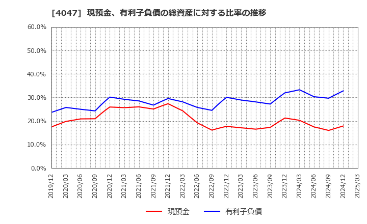 4047 関東電化工業(株): 現預金、有利子負債の総資産に対する比率の推移