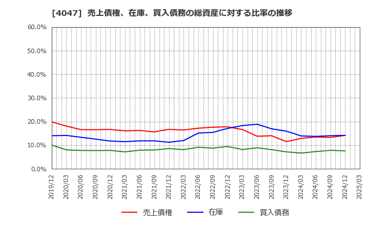4047 関東電化工業(株): 売上債権、在庫、買入債務の総資産に対する比率の推移