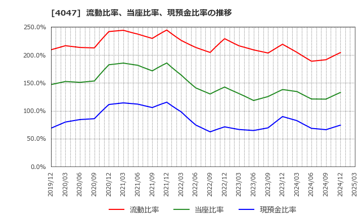 4047 関東電化工業(株): 流動比率、当座比率、現預金比率の推移