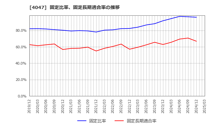 4047 関東電化工業(株): 固定比率、固定長期適合率の推移