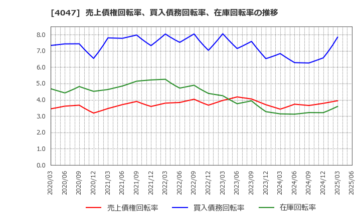 4047 関東電化工業(株): 売上債権回転率、買入債務回転率、在庫回転率の推移