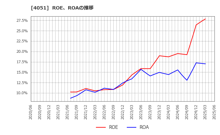 4051 ＧＭＯフィナンシャルゲート(株): ROE、ROAの推移