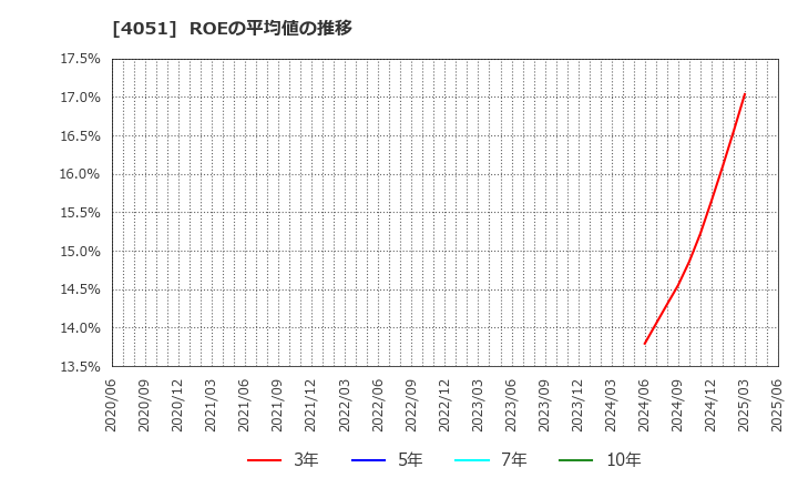 4051 ＧＭＯフィナンシャルゲート(株): ROEの平均値の推移