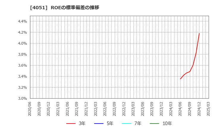 4051 ＧＭＯフィナンシャルゲート(株): ROEの標準偏差の推移