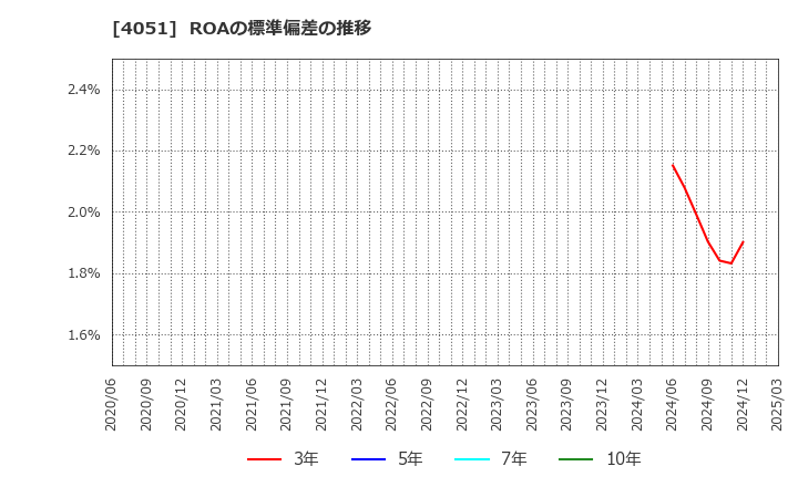 4051 ＧＭＯフィナンシャルゲート(株): ROAの標準偏差の推移