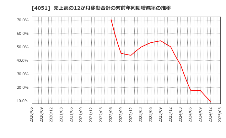 4051 ＧＭＯフィナンシャルゲート(株): 売上高の12か月移動合計の対前年同期増減率の推移
