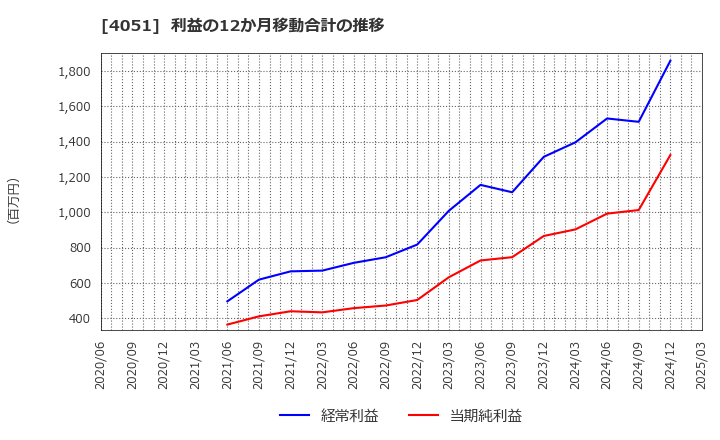 4051 ＧＭＯフィナンシャルゲート(株): 利益の12か月移動合計の推移