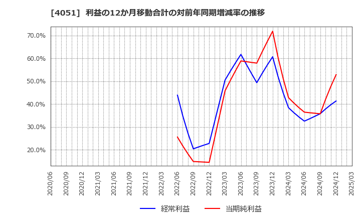 4051 ＧＭＯフィナンシャルゲート(株): 利益の12か月移動合計の対前年同期増減率の推移