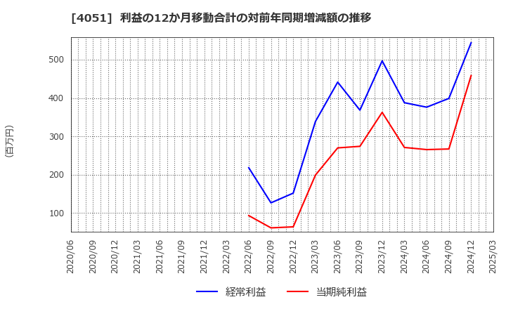 4051 ＧＭＯフィナンシャルゲート(株): 利益の12か月移動合計の対前年同期増減額の推移