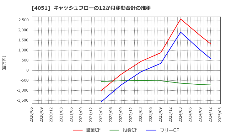 4051 ＧＭＯフィナンシャルゲート(株): キャッシュフローの12か月移動合計の推移