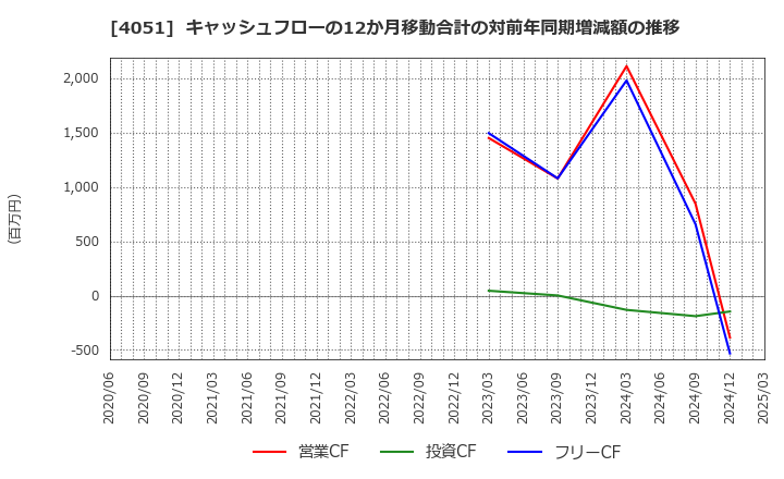 4051 ＧＭＯフィナンシャルゲート(株): キャッシュフローの12か月移動合計の対前年同期増減額の推移