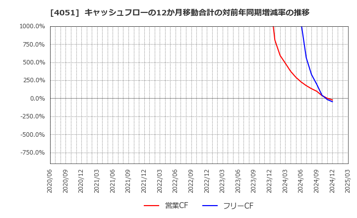 4051 ＧＭＯフィナンシャルゲート(株): キャッシュフローの12か月移動合計の対前年同期増減率の推移